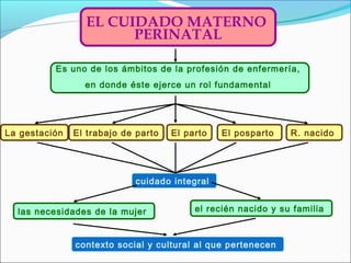 Es uno de los ámbitos de la profesión de enfermería,
en donde éste ejerce un rol fundamental
El posparto
cuidado integral
las necesidades de la mujer el recién nacido y su familia
contexto social y cultural al que pertenecen
EL CUIDADO MATERNO
PERINATAL
La gestación El trabajo de parto El parto R. nacido
 