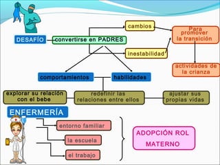 convertirse en PADRES
comportamientos
ajustar sus
propias vidas
ENFERMERÍA
DESAFÍO
cambios
inestabilidad
Para
promover
la transición
actividades de
la crianza
habilidades
redefinir las
relaciones entre ellos
entorno familiar
la escuela
el trabajo
ADOPCIÓN ROL
MATERNO
explorar su relación
con el bebe
 