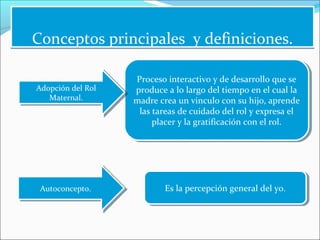 Conceptos principales y definiciones.Conceptos principales y definiciones.
Proceso interactivo y de desarrollo que se
produce a lo largo del tiempo en el cual la
madre crea un vinculo con su hijo, aprende
las tareas de cuidado del rol y expresa el
placer y la gratificación con el rol.
Proceso interactivo y de desarrollo que se
produce a lo largo del tiempo en el cual la
madre crea un vinculo con su hijo, aprende
las tareas de cuidado del rol y expresa el
placer y la gratificación con el rol.
Es la percepción general del yo.Es la percepción general del yo.
Adopción del Rol
Maternal.
Adopción del Rol
Maternal.
Autoconcepto.Autoconcepto.
 