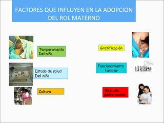   FACTORES QUE INFLUYEN EN LA ADOPCIÓN DEL ROL MATERNO Temperamento Del niño Estado de salud Del  niño Relación padre madre Funcionamiento  familiar Gratificación Cultura 