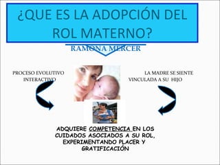 ¿QUE ES LA ADOPCIÓN DEL ROL MATERNO? PROCESO EVOLUTIVO LA MADRE SE SIENTE INTERACTIVO   VINCULADA A SU  HIJO ADQUIERE  COMPETENCIA  EN LOS CUIDADOS ASOCIADOS A SU ROL, EXPERIMENTANDO PLACER Y  GRATIFICACIÓN RAMONA MERCER 