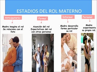 ESTADIOS DEL ROL MATERNO Formal  Anticipatorio: Formal   Informal   Personal Madre imagina el rol Se relaciona con el feto Asunción del rol Expectativas del rol con otras personas Madre desarrolla forma particular su rol Madre experimenta su propio rol. 