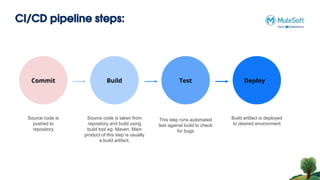 CI/CD pipeline steps:
Commit Build Test Deploy
Source code is
pushed to
repository
Build artifact is deployed
to desired environment
Source code is taken from
repository and build using
build tool eg: Maven. Main
product of this step is usually
a build artifact.
Commit Build Test
This step runs automated
test against build to check
for bugs
Commit
Commit
 