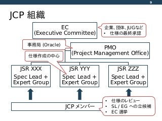 JCP 組織
9
EC
(Executive Committee)
JSR XXX
Spec Lead +
Expert Group
JSR YYY
Spec Lead +
Expert Group
JSR ZZZ
Spec Lead +
Expert Group
PMO
(Project Management Office)
JCP メンバー
• 仕様のレビュー
• SL / EG への立候補
• EC 選挙
企業、団体、JUGなど
• 仕様の最終承認
仕様作成の中心
事務局 (Oracle)
 