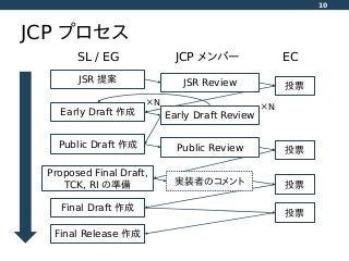 JCP プロセス
10
SL / EG JCP メンバー EC
JSR 提案 JSR Review 投票
Early Draft 作成 Early Draft Review
Public Draft 作成 Public Review 投票
Proposed Final Draft,
TCK, RI の準備 実装者のコメント 投票
Final Draft 作成
投票
Final Release 作成
×N
×N
 