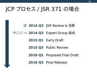 JCP プロセス / JSR 371 の場合
11
済 2014 Q3 JSR Review & 投票
今ここ！ → 2014 Q3 Expert Group 組成
2015 Q1 Early Draft
2015 Q3 Public Review
2016 Q1 Proposed Final Draft
2016 Q3 Final Release
 