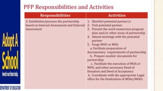 Pfp Requirements Adopt-a-School-Program.pptx
