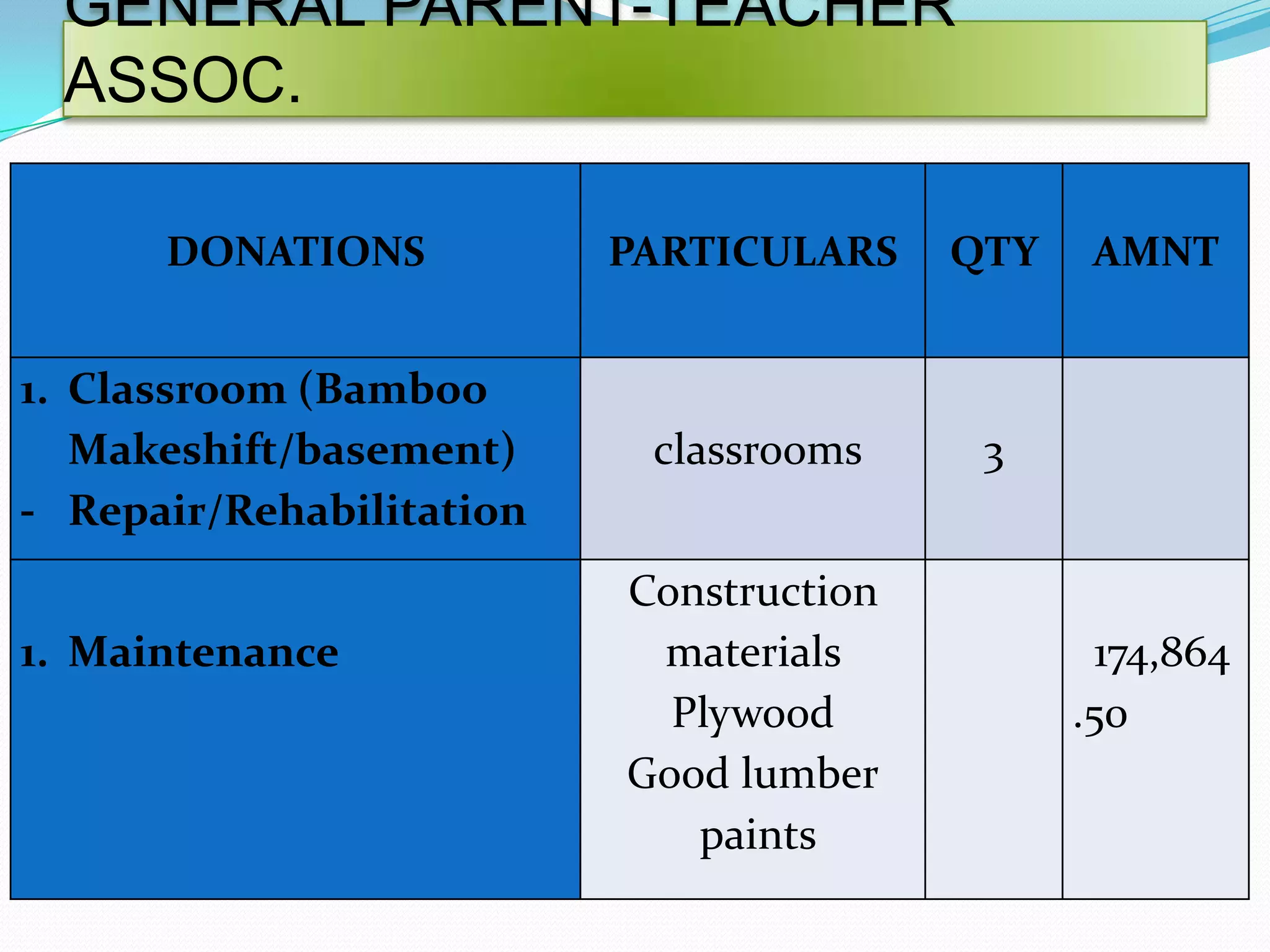 GENERAL PARENT-TEACHER
 ASSOC.

      DONATIONS           PARTICULARS    QTY    AMNT


1. Classroom (Bamboo
   Makeshift/basement)     classrooms     3
- Repair/Rehabilitation
                          Construction
1. Maintenance             materials             174,864
                            Plywood            .50
                          Good lumber
                             paints
 