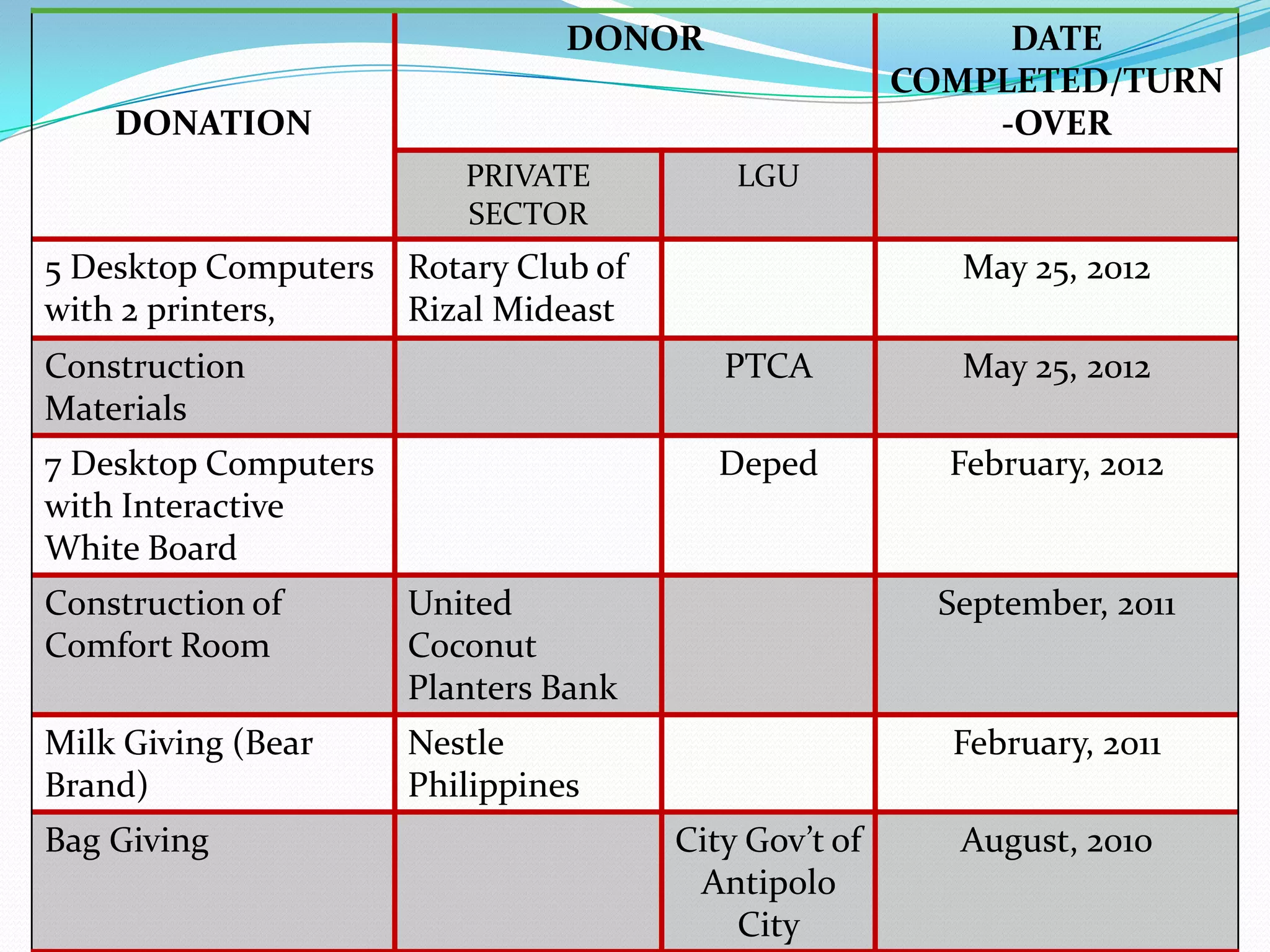 DONOR                      DATE
                                                      COMPLETED/TURN
    DONATION                                              -OVER
                         PRIVATE          LGU
                         SECTOR
5 Desktop Computers Rotary Club of                       May 25, 2012
with 2 printers,    Rizal Mideast
Construction                             PTCA            May 25, 2012
Materials
7 Desktop Computers                      Deped          February, 2012
with Interactive
White Board
Construction of       United                            September, 2011
Comfort Room          Coconut
                      Planters Bank
Milk Giving (Bear     Nestle                            February, 2011
Brand)                Philippines
Bag Giving                            City Gov’t of      August, 2010
                                       Antipolo
                                          City
 