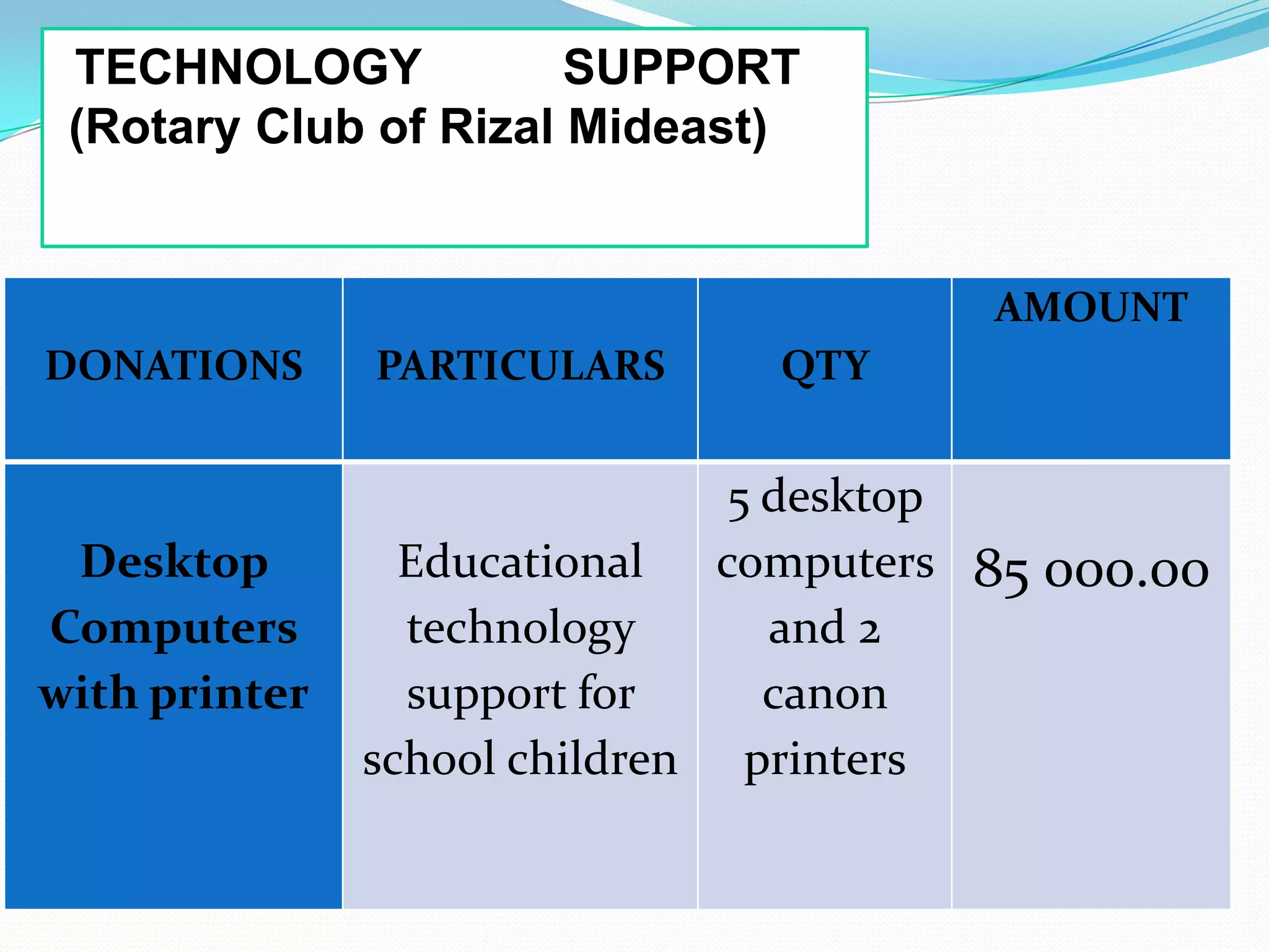 TECHNOLOGY            SUPPORT
 (Rotary Club of Rizal Mideast)


                                         AMOUNT
DONATIONS      PARTICULARS      QTY


                                5 desktop
 Desktop         Educational   computers 85 000.00
Computers        technology       and 2
with printer     support for      canon
               school children printers
 