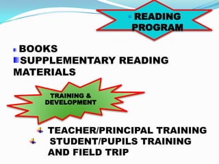 READING
                  PROGRAM

 BOOKS
 SUPPLEMENTARY READING
MATERIALS

     TRAINING &
    DEVELOPMENT



    TEACHER/PRINCIPAL TRAINING
    STUDENT/PUPILS TRAINING
    AND FIELD TRIP
 