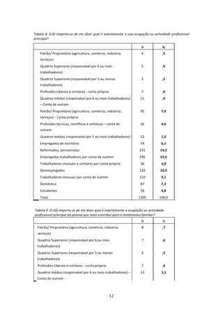  
Tabela 8. D.8) Importa‐se de me dizer qual é exactamente a sua ocupação ou actividade profissional 
principal? 

                                                                       N             % 
         Patrão/ Proprietário (agricultura, comércio, indústria,        4            ,3 
         serviços)  
         Quadros Superiores (responsável por 6 ou mais                  5            ,4 
         trabalhadores) 
         Quadros Superiores (responsável por 5 ou menos                 3            ,2 
         trabalhadores) 
         Profissões Liberais e similares ‐ conta própria                7            ,6 
         Quadros médios (responsável por 6 ou mais trabalhadores)      11            ,9 
         – Conta de outrem  
         Patrão/ Proprietário (agricultura, comércio, indústria,       95           7,9 
         serviços) – Conta própria 
         Profissões técnicas, científicas e artísticas – conta de      56           4,6 
         outrem  
         Quadros médios (responsável por 5 ou mais trabalhadores)      12           1,0 
         Empregados de escritório                                      74           6,1 
         Reformados, pensionistas                                     231           19,2 
         Empregados trabalhadores por conta de outrem                 296           24,6 
         Trabalhadores manuais e similares por conta própria           36           3,0 
         Desempregados                                                120           10,0 
         Trabalhadores manuais por conta de outrem                    110           9,1 
         Doméstica                                                     87           7,2 
         Estudantes                                                    58           4,8 
         Total                                                        1205         100,0 

 
    Tabela 9. D.10) Importa‐se de me dizer qual é exactamente a ocupação ou actividade 
    profissional principal da pessoa que mais contribui para o rendimento familiar? 
                                                                        N            % 
      Patrão/ Proprietário (agricultura, comércio, indústria,           8            ,7 
        serviços)  
        Quadros Superiores (responsável por 6 ou mais                   7            ,6 
        trabalhadores) 
        Quadros Superiores (responsável por 5 ou menos                  6            ,5 
        trabalhadores) 
        Profissões Liberais e similares ‐ conta própria                 7            ,6 
        Quadros médios (responsável por 6 ou mais trabalhadores) –     13           1,1 
        Conta de outrem  



                                                            12 
 