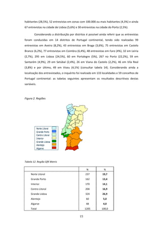 habitantes (28,5%), 52 entrevistas em zonas com 100.000 ou mais habitantes (4,3%) e ainda 
67 entrevistas na cidade de Lisboa (5,6%) e 30 entrevistas na cidade do Porto (2,5%).  

         Considerando a distribuição por distritos é possível ainda referir que as entrevistas 
foram  conduzidas  em  14  distritos  de  Portugal  continental,  tendo  sido  realizadas  99 
entrevistas  em  Aveiro  (8,2%),  43  entrevistas  em  Braga  (3,6%),  75  entrevistas  em  Castelo 
Branco (6,2%), 77 entrevistas em Coimbra (6,4%), 48 entrevistas em Faro (4%), 32 em Leiria 
(2,7%),  295  em  Lisboa  (24,5%),  60  em  Portalegre  (5%),  267  no  Porto  (22,2%),  59  em 
Santarém  (4,9%),  29  em  Setúbal  (2,4%),  26  em  Viana  do  Castelo  (2,2%),  46  em  Vila  Real 
(3,8%)  e  por  último,  49  em  Viseu  (4,1%)  (consultar  tabela  14).  Considerando  ainda  a 
localização dos entrevistados, o inquérito foi realizado em 133 localidades e 59 concelhos de 
Portugal  continental:  as  tabelas  seguintes  apresentam  os  resultados  descritivos  destas 
variáveis.  

          

Figura 2. Regiões  




                                                          
 
Tabela 12. Região GfK Metris 

                                                       N              % 
     Norte Litoral                                    237           19,7 
     Grande Porto                                     162           13,4 
     Interior                                         170           14,1 
     Centro Litoral                                   204           16,9 
     Grande Lisboa                                    324           26,9 
     Alentejo                                          60            5,0 
     Algarve                                           48            4,0 
     Total                                            1205          100,0 

                                                15 
 
