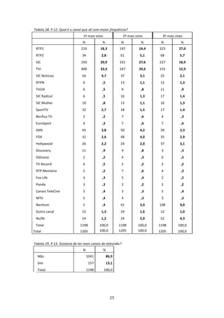 Tabela 28. P.12. Qual é o canal que vê com maior frequência? 
                                 1º mais visto                2º mais visto        3º mais visto 
                                N             %              N            %       N            % 
  RTP1                         219           18,3           197         16,4     323          27,0 
    RTP2                        34            2,8            61          5,1      68          5,7 
    SIC                        250           20,9           331         27,6     227          18,9 
    TVI                        400           33,4           247         20,6     155          12,9 
    SIC Notícias                56            4,7            37          3,1      25          2,1 
    RTPN                        6             ,5             13          1,1      15          1,3 
    TVI24                       6             ,5             9            ,8      11           ,9 
    SIC Radical                 6             ,5             16          1,3      17          1,4 
    SIC Mulher                  10            ,8             13          1,1      16          1,3 
    SportTV                     32            2,7            18          1,5      17          1,4 
    Benfica TV                  2             ,2             7            ,6      4            ,3 
    EuroSport                   4             ,3             7            ,6      7            ,6 
    AXN                         45            3,8            50          4,2      39          3,3 
    FOX                         31            2,6            48          4,0      35          2,9 
    Hollywood                   26            2,2            24          2,0      37          3,1 
    Discovery                   11            ,9             9            ,8      3            ,3 
    Odisseia                    2             ,2             4            ,3      6            ,5 
    TV Record                   6             ,5             2            ,2      2            ,2 
    RTP Memória                 2             ,2             7            ,6      4            ,3 
    Fox Life                    3             ,3             5            ,4      2            ,2 
    Panda                       3             ,3             2            ,2      2            ,2 
    Canais TeleCine             5             ,4             3            ,3      5            ,4 
    MTV                         5             ,4             4            ,3      3            ,3 
    Nenhum                      5             ,4             41          3,4     108          9,0 
    Outro canal                 15            1,3            19          1,6      12          1,0 
    Ns/Nr                       14            1,2            24          2,0      52          4,3 
    Total                     1198           100,0          1198        100,0    1198        100,0 
Total                         1205           100,0          1205        100,0    1205        100,0 
 
Tabela 29. P.13. Gostaria de ter mais canais de televisão? 
                                 N            % 
      Não                            1041          86,9 
     Sim                              157          13,1 
     Total                           1198         100,0 
 




                                                      25 
 