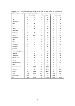  
Tabela 30. P.14. E que canais gostaria de receber em sua casa? Por favor indique até três canais que 
preferia receber em casa, por ordem de prioridade 
                                1ª Referência             2ª Referência            3ª Referência 
                               N            %             N           %           N            % 
      TVI                      2           1,3            0           0           0            0 
     SIC Notícias              2           1,3            1          0,6          2           1,3 
     RTP1                      0            0             1          0,6          0            0 
     SIC                       0            0             1          0,6          0            0 
     TVI24                     1            ,6            0           0           0            0 
     SIC Mulher                2           1,3            2          1,3          3           1,9 
     SIC Radical               0            0             0           0           1           0,6 
     SportTV                   45          28,7           10         6,4          4           2,5 
     EuroSport                 2           1,3            2          1,3          0            0 
     AXN                       14          8,9            7          4,5          3           1,9 
     FOX                       7           4,5            15         9,6          0            0 
     Hollywood                 8           5,1            8          5,1          4           2,5 
     Discovery                 4           2,5            0           0           2           1,3 
     Odisseia                  2           1,3            2          1,3          2           1,3 
     National Geographic       2           1,3            2          1,3          3           1,9 
     TV Globo                  5           3,2            2          1,3          1           0,6 
     TV Record                 1            ,6            0           0           0            0 
     RTP Memória               1            ,6            0           0           0            0 
     Panda                     5           3,2            2          1,3          2           1,3 
     Canais TeleCine           9           5,7            6          4,5          4           2,5 
     MTV                       4           2,5            4          2,5          2           1,3 
     Outras respostas          16          10,2           16        10,2          10          6,4 
     Nenhum                    0            0             28        17,8          52          33,1 
     Ns/Nr                     25          15,9           45        28,7          62          39,5 
     Total                    157         100,0          157         100         157          100 
      Não se aplica          1048           -            1048         ‐         1048           ‐ 
    Total                    1205         100,0          1205       100,0       1205         100,0 

 




                                                   26 
 