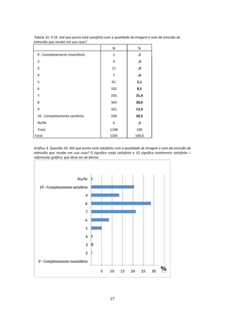  
Tabela 31. P.16. Até que ponto está satisfeito com a qualidade de imagem e som da emissão de 
televisão que recebe em sua casa? 
                                                         N                  % 
  0 ‐ Completamente insatisfeito                          1                 ,1 
    2                                                     4                 ,3 
    3                                                    11                 ,9 
    4                                                     7                 ,6 
    5                                                    61                5,1 
    6                                                   102                8,5 
    7                                                   256                21,4 
    8                                                   343                28,6 
    9                                                   161                13,4 
    10 ‐ Completamente satisfeito                       246                20,5 
    Ns/Nr                                                 6                 ,5 
    Total                                              1198                100 
Total                                                  1205               100,0 

 
Gráfico 3. Questão 16: Até que ponto está satisfeito com a qualidade de imagem e som da emissão de 
televisão  que  recebe  em  sua  casa?  0  significa  nada  satisfeito  e  10  significa  totalmente  satisfeito  – 
reformular gráfico, que deve ser de barras 




                                                                                                     
 
 

                                                       27 
 
