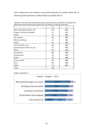 6,2%  a  optarem  por  não  responder  a  esta  questão  (questão  19,  consultar  tabela  34).  As 
tabelas seguintes apresentam os dados relativos às questões 18 e 19.    
 

Tabela 33. P.18. Nesta lista estão presentes alguns pares de frases que poderão ser aplicadas à TV 
digital. Para cada um desses pares, gostaria que me dissesse com qual concorda mais. 
                                                             N                    %               

    Mais qualidade de imagem e som                         479                   87,2 
    Imagem e som de má qualidade                            11                   2,0 
    Ns/Nr                                                   59                   10,7 
    De confiança                                           435                   79,2 
    Não é de confiança                                      25                   4,6 
    Ns/Nr                                                   89                   16,2 
    Fácil de instalar e usar                               370                   67,4 
    Complicado de instalar e de usar                        59                   10,7 
    Ns/Nr                                                  120                   21,9 
    Conveniente                                            409                   74,5 
    Inconveniente                                           38                   6,9 
    Ns/Nr                                                  102                   18,6 
    Preço acessível                                        180                   32,8 
    Caro                                                   230                   41,9 
    Ns/Nr                                                  139                   25,3 
    Total                                                 1205                     -      
 

Gráfico 4. Questão 18  




                                                                                                        




                                                 29 
 