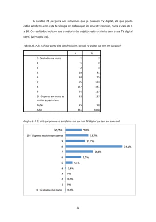 A  questão  21  pergunta  aos  indivíduos  que  já  possuem  TV  digital,  até  que  ponto 
estão satisfeitos com esta tecnologia de distribuição de sinal de televisão, numa escala de 1 
a  10.  Os  resultados  indicam  que  a  maioria  dos  sujeitos  está  satisfeito  com  a  sua  TV  digital 
(85%) (ver tabela 36).  


Tabela 36. P.21. Até que ponto está satisfeito com a actual TV Digital que tem em sua casa? 
 
                                                  N               % 
             0 ‐ Desiludiu‐me muito                       1               ,2 
             2                                            1               ,2 
             4                                            2               ,4 
             5                                          19               4,1 
             6                                          44               9,5 
             7                                          75              16,3 
             8                                         157              34,1 
             9                                          54              11,7 
             10 ‐ Superou em muito as                   63              13,7 
             minhas expectativas 
             Ns/Nr                                      45               9,8 
             Total                                     461             100,0 

 

Gráfico 6. P.21. Até que ponto está satisfeito com a actual TV Digital que tem em sua casa? 




 


                                                    32 
 