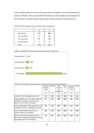 com as questões práticas como ter uma nova antena ou cablagem e um novo equipamento a 
funcionar” (49,8%); “Estou surpreendido, não sabia que o sinal analógico ia ser desligado em 
breve” (48,3%). As tabelas seguintes apresentam os dados relativos às questões 26 e 27.   

 
Tabela 42. P.26. Sabe para que ano está previsto o switchover? 

                                       N                % 
        Não, não sei                1023               85,4 
        Sim, para 2011                 73               6,1 
        Sim, para 2012                 94               7,8 
        Sim, para 2013                 8                ,7 
        Total                       1198               100,0 

 

Gráfico 7. Questão 26. Sabe para que ano está previsto o switchover? 




                                                                                        
 

Tabela 43. D.27) Diga‐nos até que ponto concorda com cada uma das afirmações: 
                                              Discorda  Discorda    Não     Concor Concorda  NS/NR 
                                              Completa            concorda    da   completa
                                               ‐mente               nem             ‐mente 
                                                                  discorda 
                                                 %              %       %       %           %       % 
Tudo bem: não há problema para mim  
                                                5,4            15,6    21,6    36,3        5,9     15,1 
Estou satisfeito com o fim  da transmissão      7,3            21,1    28,5    26,6        2,6     13,9 
analógica de televisão, ainda que haja 
algum inconveniente na situação  
Estou surpreendido – Não sabia que o sinal      4,3            13,9    20,7    36,9        11,4    12,7 
analógico de TV ia ser desligado em breve  
Estou ansioso e descontente por ser             3,8            17,9    31,7    25,6        7,1     13,8 
forçado a fazer esta mudança  
Acho que este processo devia ser mais           1,3            8,1     22,1    35,6        17,9    15,1 
demorado dando oportunidade às pessoas 
para adquirirem mais informação  


                                                  35 
 