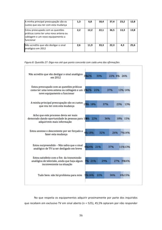  A minha principal preocupação são os       1,3       6,8      18,4     37,4     23,2     12,8 
 custos que vou ter com esta mudança 
Estou preocupado com as questões            2,2      12,2      22,1     36,5     13,3     13,8 
práticas como ter uma nova antena ou 
cablagem e um novo equipamento a 
funcionar  
Não acredito que vão desligar o sinal       2,6      11,9      33,3     22,3      4,3     25,6 
analógico em 2012  

 

Figura 8. Questão 27. Diga‐nos até que ponto concorda com cada uma das afirmações   




                                                                                                     

         

        No  que  respeita  os  equipamentos  adquirir  proximamente  por  parte  dos  inquiridos 
que recebem em exclusivo TV em sinal aberto (n = 525), 45,5% optaram por não responder 



                                              36 
 