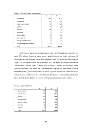 Tabela 51. .20) Qual é a sua nacionalidade? 
                                                         N                    % 
        Portuguesa                                            1155                   95,7 
        Estrangeira                                             11                     ,9 
        Dupla nacionalidade                                      3                     ,2 
        Apátrida                                                 3                     ,2 
        Brasileira                                              19                    1,6 
        Ucraniana                                                1                     ,1 
        Caboverdiana                                             4                     ,3 
        Não responde                                             4                     ,3 
        Portuguesa e Brasileira                                  6                     ,5 
        Portuguesa e Cabo‐verdiana                               1                     ,1 
        Total                                                 1207                  100,0 
 

             Ainda  no  que  toca  a  caracterização  da  amostra  e  a  distribuição  de  entrevistas  por 
região  GfK,  habitat,  distritos  e  status  social,  é  possível  referir  que  foram  realizadas  239 
entrevistas na região do Norte Litoral, 160 no Grande Porto, 169 no Interior, 205 no Centro 
Litoral,  328  na  Grande  Lisboa,  59  no  Alentejo  e  47  na  região  do  Algarve  (questão  de 
caracterização,  consultar  tabela  x).  Ainda  sobre  o  habitat,  a  maioria  das  entrevistas  foram 
realizadas  em  zonas  com  menos  de  2.000  habitantes,  seguida  por  zonas  entre  10.000  e 
99.999 habitantes (consultar tabela 53). As tabelas seguintes apresentam ainda informação 
no  que  respeita  a  distribuição  das  entrevistas  por  distritos  e  por  status  social,  sendo  este 
último definido de acordo com os mesmos parâmetros utilizados na recolha anterior.  

 

Tabela 52. Região GfK Metris 
                                            N                         % 
         Norte Litoral                            239                       19,8 
         Grande Porto                             160                       13,3 
         Interior                                 169                       14,0 
         Centro Litoral                           205                       17,0 
         Grande Lisboa                            328                       27,2 
         Alentejo                                  59                        4,9 
         Algarve                                   47                        3,9 
         Total                                   1207                      100,0 

 

 


                                                      43 
 