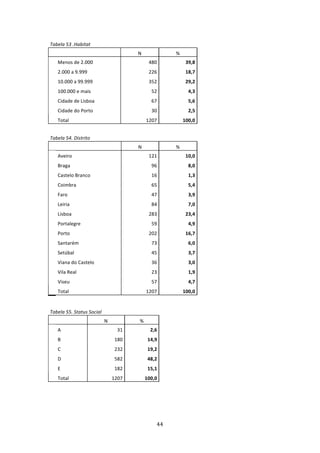 Tabela 53 .Habitat 
                                             N               % 
        Menos de 2.000                             480             39,8 
        2.000 a 9.999                              226             18,7 
        10.000 a 99.999                            352             29,2 
        100.000 e mais                              52              4,3 
        Cidade de Lisboa                            67              5,6 
        Cidade do Porto                             30              2,5 
        Total                                     1207            100,0 
     
    Tabela 54. Distrito 
                                             N               % 
        Aveiro                                     121             10,0 
        Braga                                       96              8,0 
        Castelo Branco                              16              1,3 
        Coimbra                                     65              5,4 
        Faro                                        47              3,9 
        Leiria                                      84              7,0 
        Lisboa                                     283             23,4 
        Portalegre                                  59              4,9 
        Porto                                      202             16,7 
        Santarém                                    73              6,0 
        Setúbal                                     45              3,7 
        Viana do Castelo                            36              3,0 
        Vila Real                                   23              1,9 
        Viseu                                       57              4,7 
        Total                                     1207            100,0 

 
    Tabela 55. Status Social 
                                N            % 
        A                              31           2,6 
        B                             180          14,9 
        C                             232          19,2 
        D                             582          48,2 
        E                             182          15,1 
        Total                        1207         100,0 
 




                                                       44 
 