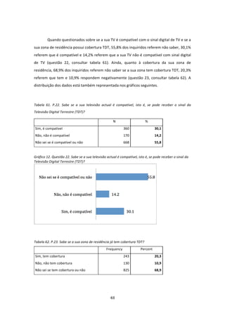 

           Quando questionados sobre se a sua TV é compatível com o sinal digital de TV e se a 
sua zona de residência possui cobertura TDT, 55,8% dos inquiridos referem não saber, 30,1% 
referem que é compatível e 14,2% referem que a sua TV não é compatível com sinal digital 
de  TV  (questão  22,  consultar  tabela  61).  Ainda,  quanto  à  cobertura  da  sua  zona  de 
residência, 68,9% dos inquiridos referem não saber se a sua zona tem cobertura TDT, 20,3% 
referem  que  tem  e  10,9%  respondem  negativamente  (questão  23,  consultar  tabela  62).  A 
distribuição dos dados está também representada nos gráficos seguintes.  

            

Tabela  61.  P.22.  Sabe  se  a  sua  televisão  actual  é  compatível,  isto  é,  se  pode  receber  o  sinal  da 
Televisão Digital Terrestre (TDT)? 

                                                         N                       % 
    Sim, é compatível                                            360                    30,1 
    Não, não é compatível                                        170                    14,2 
    Não sei se é compatível ou não                               668                    55,8 

 
Gráfico 12. Questão 22. Sabe se a sua televisão actual é compatível, isto é, se pode receber o sinal da 
Televisão Digital Terrestre (TDT)? 




                                                                                          
 
 
Tabela 62. P.23. Sabe se a sua zona de residência já tem cobertura TDT? 
                                                    Frequency                Percent 
    Sim, tem cobertura                                           243                    20,3 
    Não, não tem cobertura                                       130                    10,9 
    Não sei se tem cobertura ou não                              825                    68,9 

 

 

                                                       48 
 