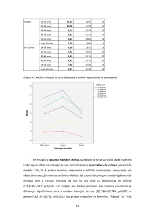 Adopta          18‐24 anos            11,50          2,036         18 
                    25‐34 anos            10,78          1,957         18 
                    35‐44 anos             9,73          2,933         26 
                    45‐54 anos             9,71          3,312         17 
                    55‐64 anos             8,23          3,086         13 
                    mais 65 anos           7,00          3,000          9 
    Em Dúvida       18‐24 anos             9,00          1,871         13 
                    25‐34 anos             9,32          2,595         44 
                    35‐44 anos             8,59          3,219         37 
                    45‐54 anos             8,42          2,430         36 
                    55‐64 anos             7,56          3,468         18 
                    mais 65 anos           6,41          3,439         34 

 
Gráfico H3. Médias: intenção de uso e idade para a variável expectativas de desempenho 




                                                                                       
 

              Em relação à segunda hipótese teórica, questiona‐se se as variáveis idade e género 
terão algum efeito na intenção de uso, considerando a expectativas de esforço (variável do 
modelo  UTAUT).  A  análise  recorreu  novamente  à  ANOVA  multivariada,  procurando  um 
efeito de interacção entre as variáveis referidas. Os dados indicam que a variável género não 
interage  com  a  variável  intenção  de  uso  no  que  toca  às  expectativas  de  esforço 
(F(2,314)=1,547;  p=0,214).  Em  relação  aos  efeitos  principais  dos  factores  encontram‐se 
diferenças  significativas  para  a  variável  intenção  de  uso  (F(2,314)=10,744;  p<0,001)  e 
género(F(2,314)=10,742;  p=0,001;)  nos  grupos  masculino  Vs  feminino,  “Adopta”  Vs  “Não 


                                                   63 
 