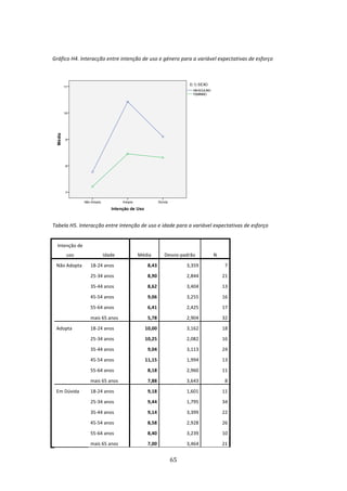 
Gráfico H4. Interacção entre intenção de uso e género para a variável expectativas de esforço 




                                                                                
Tabela H5. Interacção entre intenção de uso e idade para a variável expectativas de esforço 


     Intenção de 
         uso             Idade      Média       Desvio‐padrão       N 

     Não Adopta     18‐24 anos          8,43             3,359            7 

                    25‐34 anos          8,90             2,844           21 

                    35‐44 anos          8,62             3,404           13 

                    45‐54 anos          9,06             3,255           16 

                    55‐64 anos          6,41             2,425           17 
d




                    mais 65 anos        5,78             2,904           32 
i




     Adopta         18‐24 anos         10,00             3,162           18 
m




e
                    25‐34 anos         10,25             2,082           16 

n
                    35‐44 anos          9,04             3,113           24 

s                   45‐54 anos         11,15             1,994           13 
i
                    55‐64 anos          8,18             2,960           11 
o



                    mais 65 anos        7,88             3,643            8 

     Em Dúvida      18‐24 anos          9,18             1,601           11 
n




1 




                    25‐34 anos          9,44             1,795           34 

                    35‐44 anos          9,14             3,399           22 

                    45‐54 anos          8,58             2,928           26 

                    55‐64 anos          8,40             3,239           10 

                    mais 65 anos        7,00             3,464           21 


                                                  65 
 