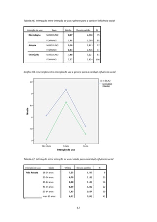 Tabela H6. Interacção entre intenção de uso e género para a variável influência social 
 
                       Intenção de uso         Sexo    Média       Desvio‐padrão      N 

                        Não Adopta        MASCULINO       8,07               2,468     75 

                                          FEMININO        7,05               3,069     65 

                        Adopta            MASCULINO       9,18               2,823     57 

                                          FEMININO        8,63               2,426     41 
         dimension1 




                        Em Dúvida         MASCULINO       7,60               3,121     81 

                                          FEMININO        7,27               2,824    100 


 
Gráfico H6. Interacção entre intenção de uso e género para a variável influência social 




                                                                                                       

Tabela H7. Interacção entre intenção de uso e idade para a variável influência social 
 
         Intenção de uso                   Idade       Média       Desvio‐padrão           N 

    d
             Não Adopta               18‐24 anos           7,25             3,240                8 

    i                                 25‐34 anos           8,70             2,183               23 
    m
                                      35‐44 anos           8,00             3,183               16 
    e



                                      45‐54 anos           8,59             2,282               22 

                                      55‐64 anos           7,63             2,684               30 
    n




    s




                                      mais 65 anos         6,32             2,832               41 
    i




    o




    n



                                                                   67 
    1 
 