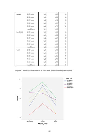  
    Adopta        18‐24 anos               9,33             2,849          18 

                  25‐34 anos               9,69             2,330          16 

                  35‐44 anos               9,08             2,208          26 

                  45‐54 anos               8,53             3,484          17 

                  55‐64 anos               8,83             2,725          12 

                  mais 65 anos             7,44             2,128            9 

    Em Dúvida     18‐24 anos               7,31             2,658          13 

                  25‐34 anos               8,09             2,662          43 

                  35‐44 anos               7,62             3,157          37 

                  45‐54 anos               7,86             2,631          36 

                  55‐64 anos               6,48             3,502          21 

                  mais 65 anos             6,42             2,986          31 

    Total         18‐24 anos               8,23             2,978          39 

                  25‐34 anos               8,57             2,519          82 

                  35‐44 anos               8,18             2,921          79 

                  45‐54 anos               8,23             2,739          75 

                  55‐64 anos               7,48             3,058          63 

                  mais 65 anos             6,48             2,816          81 

 
Gráfico H7. Interacção entre intenção de uso e idade para a variável influência social 
 




                                                                                           


                                                   68 
 