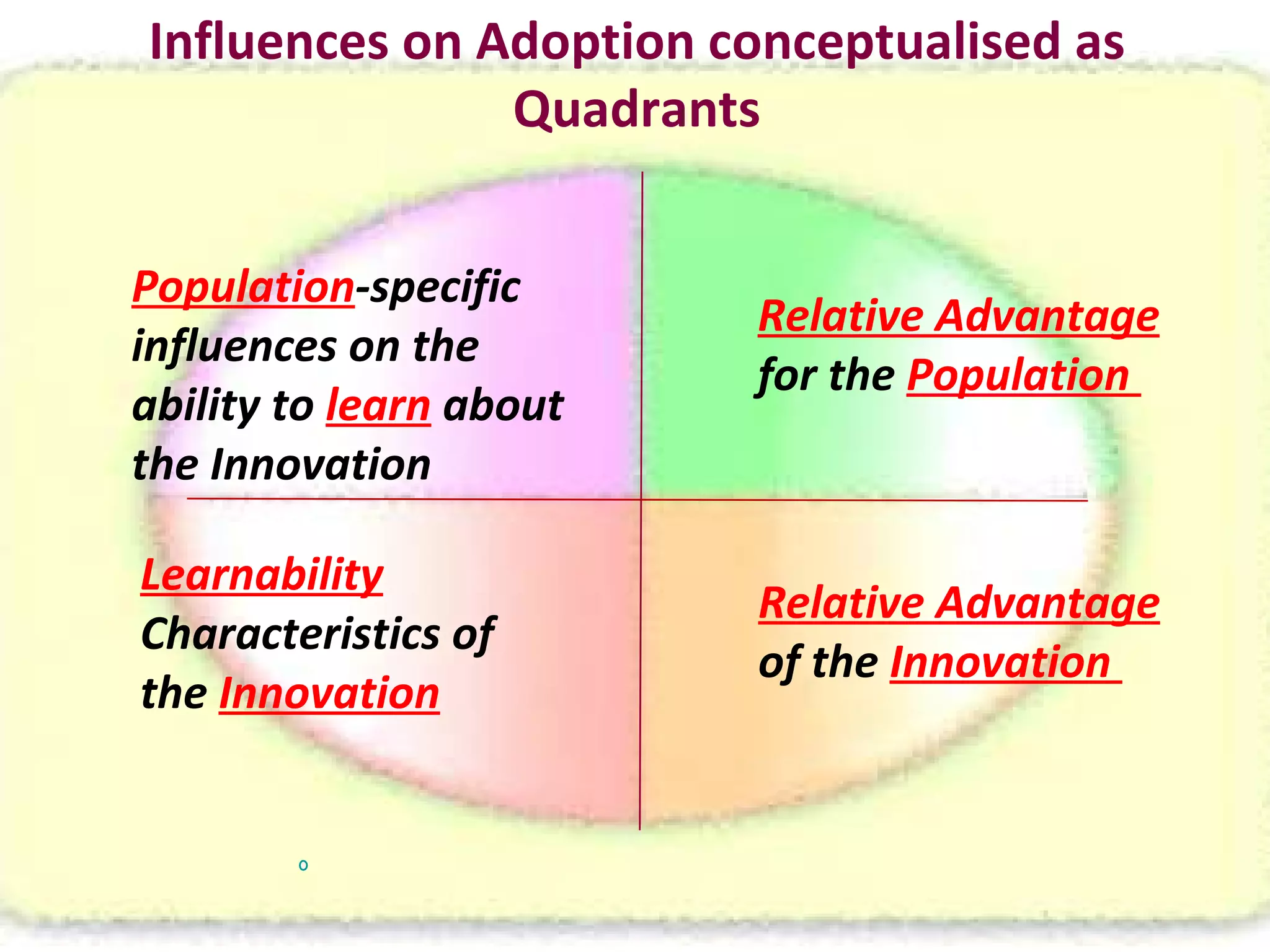 Influences on Adoption conceptualised as Quadrants Relative Advantage  for the  Population  Population -specific influences on the ability to  learn  about the Innovation  Learnability   Characteristics of the  Innovation Relative Advantage  of the  Innovation  