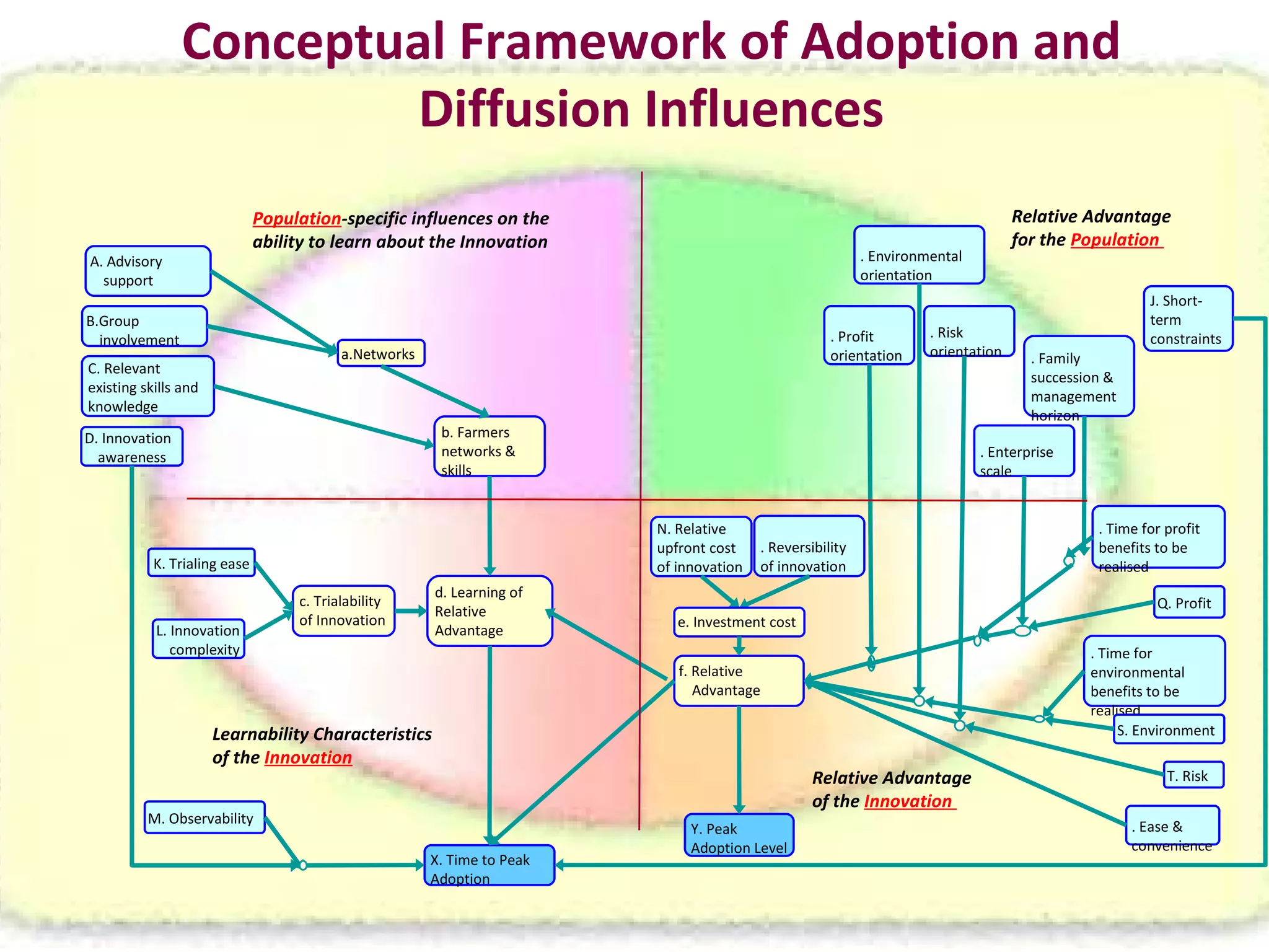 Conceptual Framework of Adoption and Diffusion Influences Relative Advantage for the  Population  Population -specific influences on the ability to learn about the Innovation  Learnability Characteristics of the  Innovation Relative Advantage of the  Innovation  B.Group involvement A. Advisory support C. Relevant existing skills and knowledge a.Networks b. Farmers networks & skills d. Learning of Relative Advantage X. Time to Peak Adoption c. Trialability of Innovation L. Innovation complexity K. Trialing ease M. Observability D. Innovation awareness f. Relative Advantage Y. Peak Adoption Level N. Relative upfront cost of innovation O. Reversibility of innovation G. Risk orientation H. Enterprise scale I. Family succession & management horizon E. Profit orientation J. Short-term constraints F. Environmental orientation P. Time for profit benefits to be realised R. Time for environmental benefits to be realised S. Environment U. Ease & convenience T. Risk Q. Profit e. Investment cost 