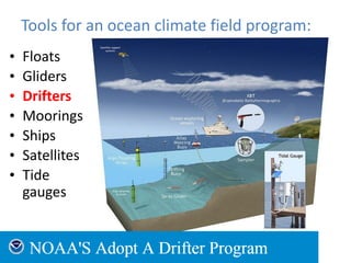 Tools for an ocean climate field program:
• Floats
• Gliders
• Drifters
• Moorings
• Ships
• Satellites
• Tide
gauges
 