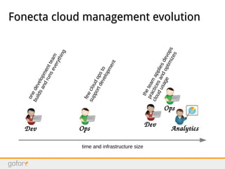 Dev Ops Analytics
time and infrastructure size
Fonecta cloud management evolutionFonecta cloud management evolution
Dev
Ops
onedevelopmentteam
buildsandrunseverything
fewcloudopsto
supportdevelopment
theteam
appliesdevops
practicesandoptimizes
cloudusage
 