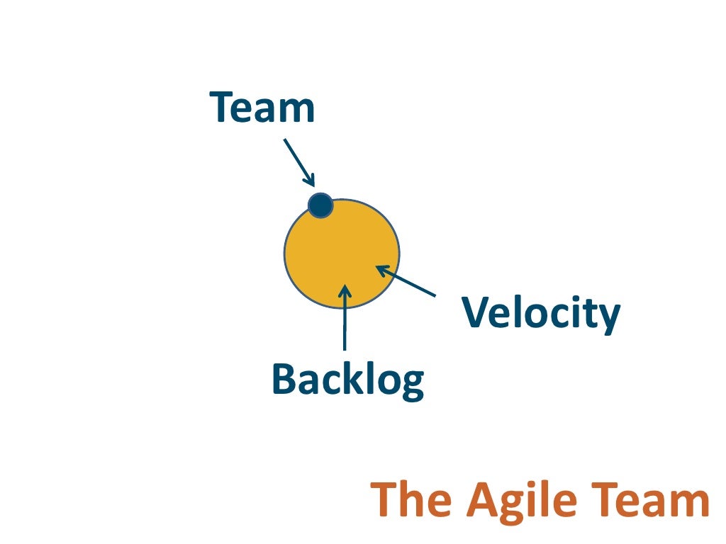 Team Velocity Backlog The Agile