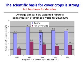 Barefallow
Kaspar et al. J. Environ. Qual. 36:1503-1511
The scientific basis for cover crops is strong!
but has been for decades
 