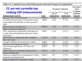 CC are not currently top
ranking CSP enhancements
 