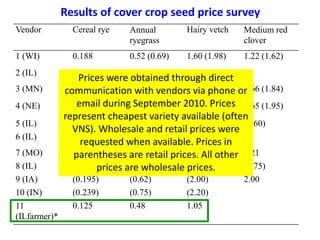 Vendor Cereal rye Annual
ryegrass
Hairy vetch Medium red
clover
1 (WI) 0.188 0.52 (0.69) 1.60 (1.98) 1.22 (1.62)
2 (IL) 0.147 (0.179) 0.47 (0.63) 1.42 (1.65)
3 (MN) 0.153 (0.171) 0.50 (0.56) 1.70 (1.90) 1.66 (1.84)
4 (NE) 0.157 (0.179) 0.55 (0.65) 2.10 (2.50) 1.65 (1.95)
5 (IL) (0.213) (0.75) (2.20) (2.60)
6 (IL) 0.188 (0.214) (0.70)
7 (MO) 0.197 0.46 1.47 1.21
8 (IL) (0.20) (0.60) (1.80) (1.75)
9 (IA) (0.195) (0.62) (2.00) 2.00
10 (IN) (0.239) (0.75) (2.20)
11
(ILfarmer)*
0.125 0.48 1.05
Results of cover crop seed price survey
Prices were obtained through direct
communication with vendors via phone or
email during September 2010. Prices
represent cheapest variety available (often
VNS). Wholesale and retail prices were
requested when available. Prices in
parentheses are retail prices. All other
prices are wholesale prices.
 