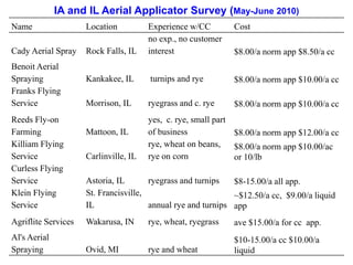 IA and IL Aerial Applicator Survey (May-June 2010)
Name Location Experience w/CC Cost
Cady Aerial Spray Rock Falls, IL
no exp., no customer
interest $8.00/a norm app $8.50/a cc
Benoit Aerial
Spraying Kankakee, IL turnips and rye $8.00/a norm app $10.00/a cc
Franks Flying
Service Morrison, IL ryegrass and c. rye $8.00/a norm app $10.00/a cc
Reeds Fly-on
Farming Mattoon, IL
yes, c. rye, small part
of business $8.00/a norm app $12.00/a cc
Killiam Flying
Service Carlinville, IL
rye, wheat on beans,
rye on corn
$8.00/a norm app $10.00/ac
or 10/lb
Curless Flying
Service Astoria, IL ryegrass and turnips $8-15.00/a all app.
Klein Flying
Service
St. Francisville,
IL annual rye and turnips
~$12.50/a cc, $9.00/a liquid
app
Agriflite Services Wakarusa, IN rye, wheat, ryegrass ave $15.00/a for cc app.
Al's Aerial
Spraying Ovid, MI rye and wheat
$10-15.00/a cc $10.00/a
liquid
 