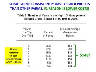 SOME FARMS CONSISTENTLY HAVE HIGHER PROFITS
THAN OTHER FARMS, #1 REASON IS LOWER COSTS!
$148!
Similar
variation
in cost
effectiveness
of CC is likely
 