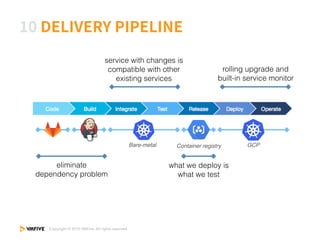 GCPContainer registryBare-metal
eliminate
dependency problem
service with changes is
compatible with other
existing services
what we deploy is
what we test
rolling upgrade and
built-in service monitor
 