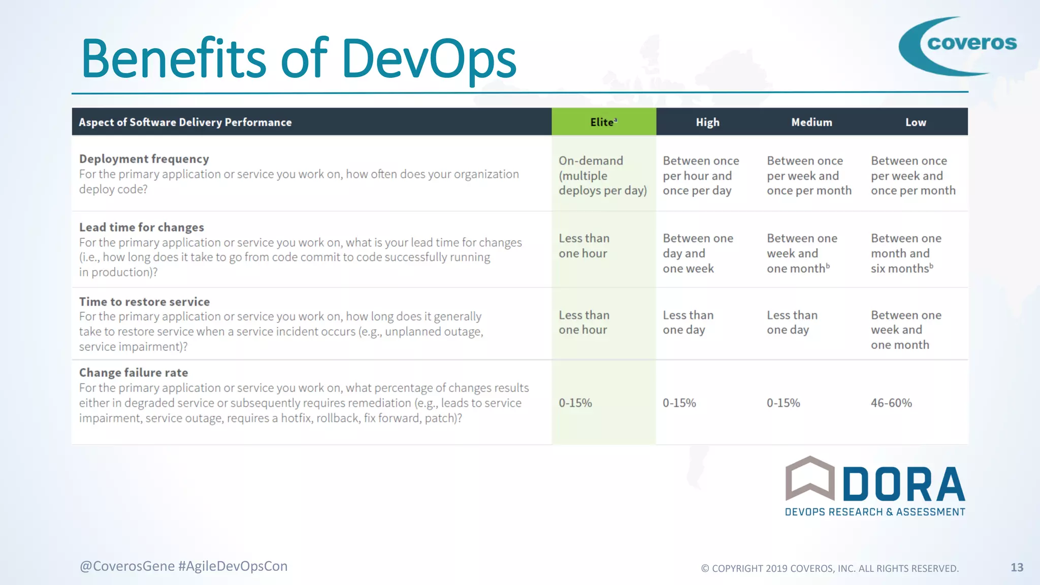 © COPYRIGHT 2019 COVEROS, INC. ALL RIGHTS RESERVED. 13@CoverosGene #AgileDevOpsCon
Benefits of DevOps
 