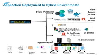 23 © IBM Corporation
Application Deployment to Hybrid Environments
IBM UrbanCode Deploy
IBM Bluemix
Cloud
Foundry
On-prem IaaS
On-prem Traditional IT
IBM Cloud Orchestrator
IBM PureApplication System
IBM Cloud Manager
with OpenStack
23
Virtual
Machines
Docker
Containers
IBM UrbanCode Release
Systems of Engagement
Systems of Record
 