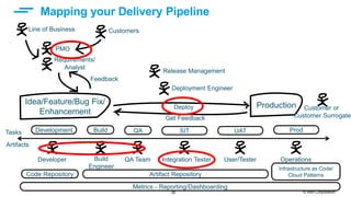 30 © IBM Corporation
Mapping your Delivery Pipeline
Idea/Feature/Bug Fix/
Enhancement
Production
Development Build QA SIT UAT Prod
PMO
Requirements/
Analyst
Developer
CustomersLine of Business
Build
Engineer
QA Team Integration Tester User/Tester Operations
Artifact Repository
Deployment Engineer
Release Management
Code Repository
Deploy
Get Feedback
Infrastructure as Code/
Cloud Patterns
Feedback
Customer or
Customer Surrogate
Metrics - Reporting/Dashboarding
Tasks
Artifacts
 