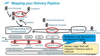 37 © IBM Corporation
Mapping your Delivery Pipeline
Idea/Feature/Bug Fix/
Enhancement
Production
Development Build QA SIT UAT Prod
PMO
Requirements/
Analyst
Developer
CustomersLine of Business
Build
Engineer
QA Team Integration Tester User/Tester Operations
Artifact Repository
Deployment Engineer
Release Management
Code Repository
Deploy
Get Feedback
Infrastructure as Code/
Cloud Patterns
Feedback
Customer or
Customer Surrogate
Metrics - Reporting/Dashboarding
Tasks
Artifacts
Bottleneck: Late Discovery of
Architectural Fragility
Solution: Agile ‘Shift Left’
Integration Testing to early in
LifeCycle
 
