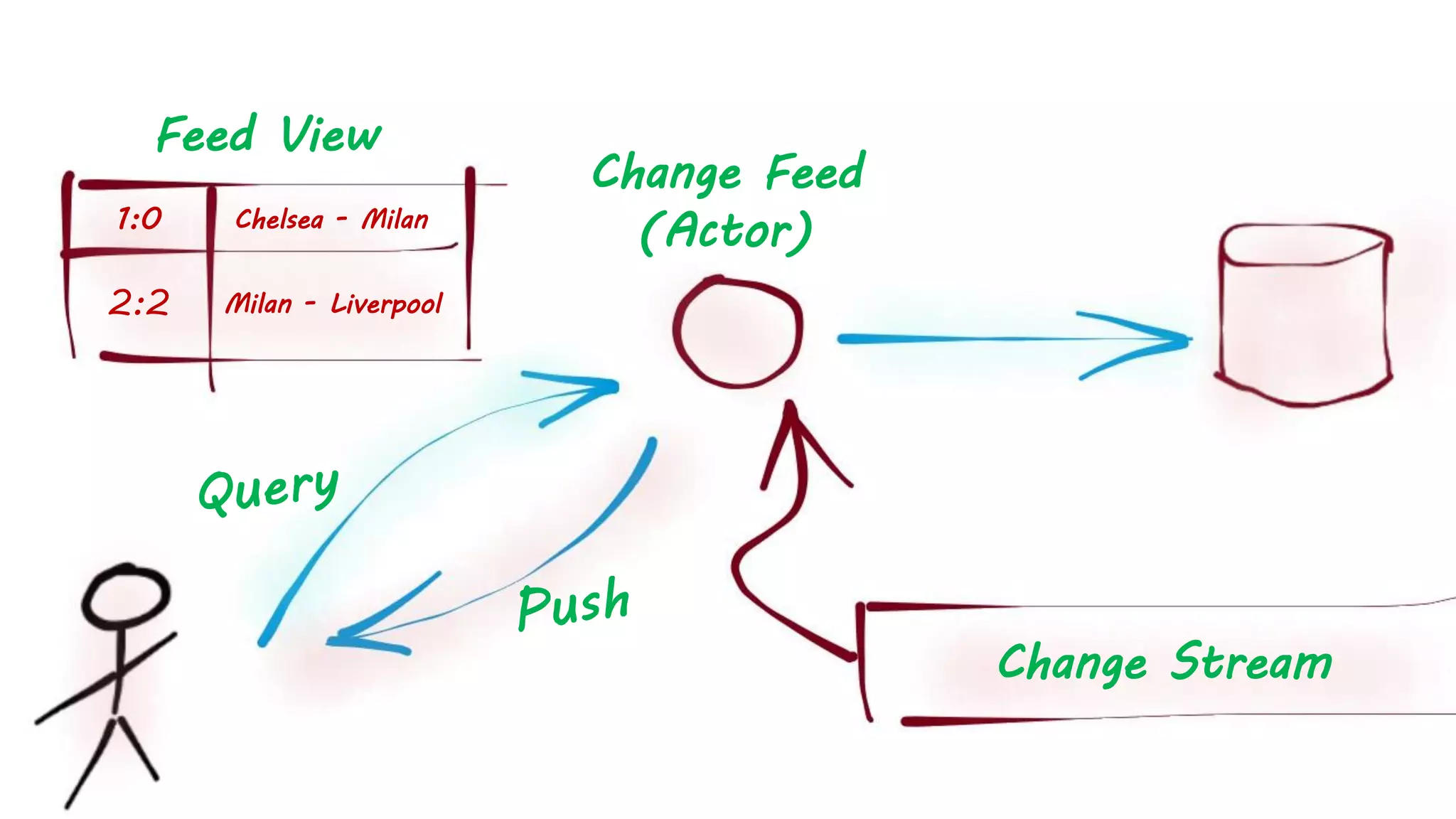 Change Feed
(Actor)
Change Stream
Feed View
2:2
1:0 Chelsea - Milan
Milan - Liverpool
 