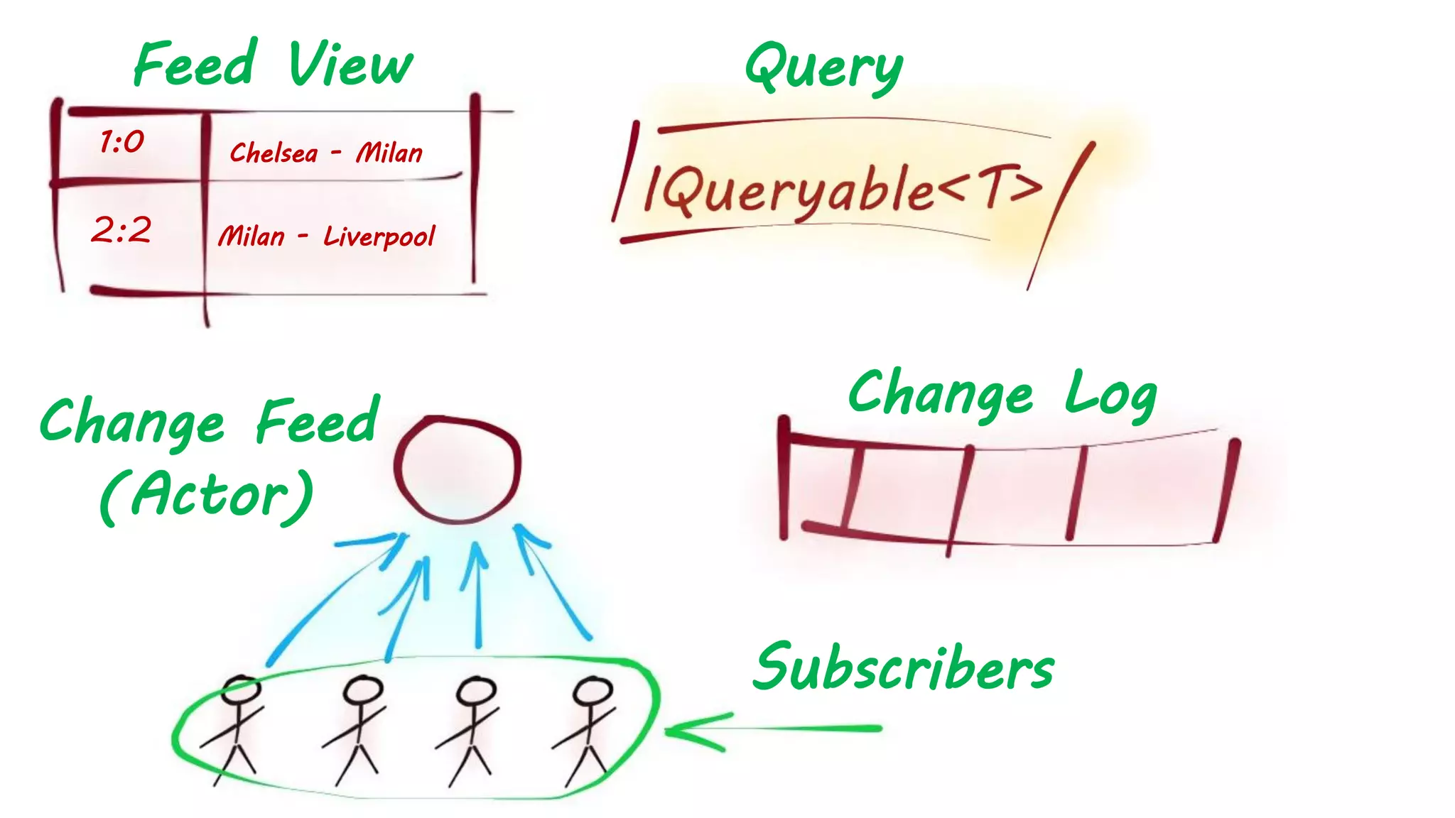 Subscribers
Feed View
2:2
1:0 Chelsea - Milan
Milan - Liverpool
Change Log
Query
Change Feed
(Actor)
 
