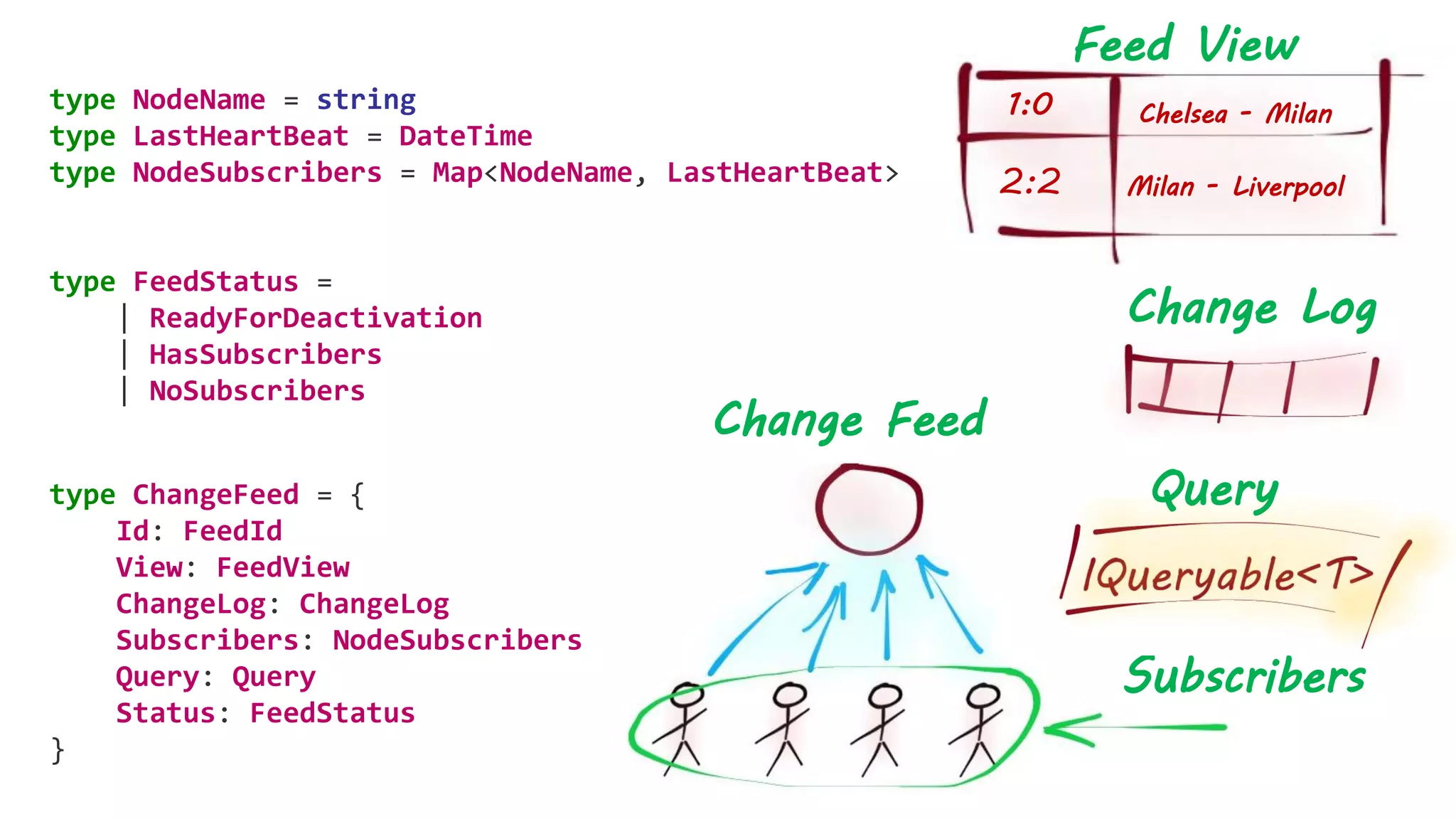 Subscribers
type NodeName = string
type LastHeartBeat = DateTime
type NodeSubscribers = Map<NodeName, LastHeartBeat>
type FeedStatus =
| ReadyForDeactivation
| HasSubscribers
| NoSubscribers
type ChangeFeed = {
Id: FeedId
View: FeedView
ChangeLog: ChangeLog
Subscribers: NodeSubscribers
Query: Query
Status: FeedStatus
}
Query
Feed View
2:2
1:0 Chelsea - Milan
Milan - Liverpool
Change Feed
Change Log
 