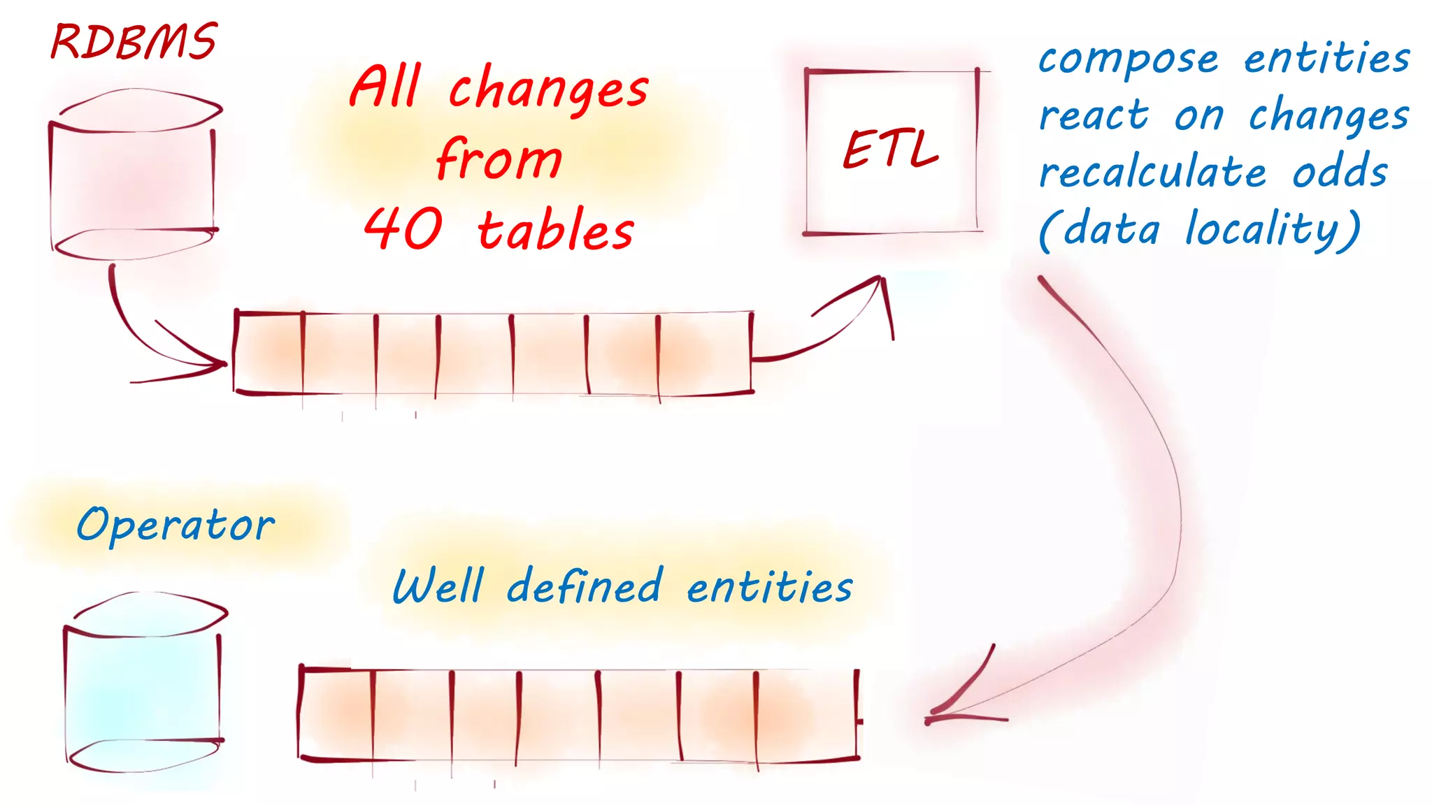 RDBMS
All changes
from
40 tables
ETL
Operator
Well defined entities
compose entities
react on changes
recalculate odds
(data locality)
 